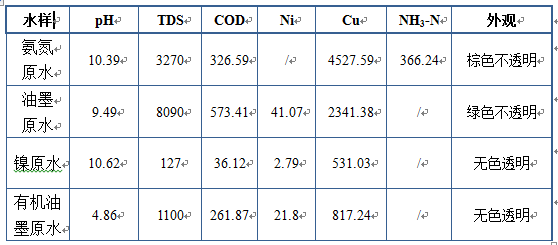 工業(yè)廢水處理工程-同昌