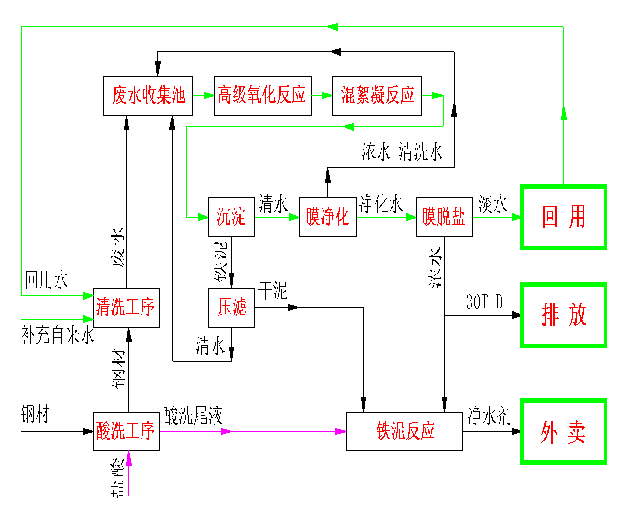 電鍍工業(yè)廢水技術工藝改進